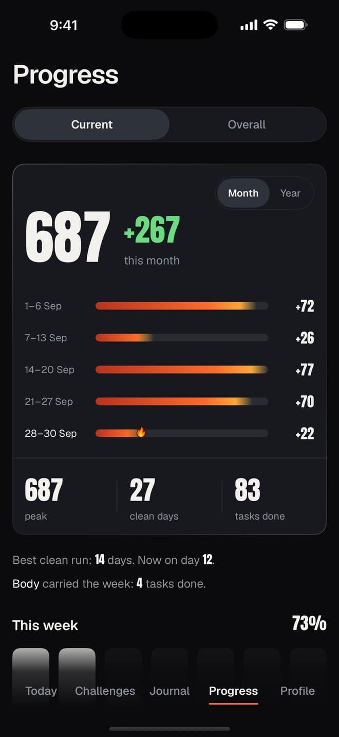 Grit’s Progress screen: a score of 687 with a Heat Bar for every week of the month